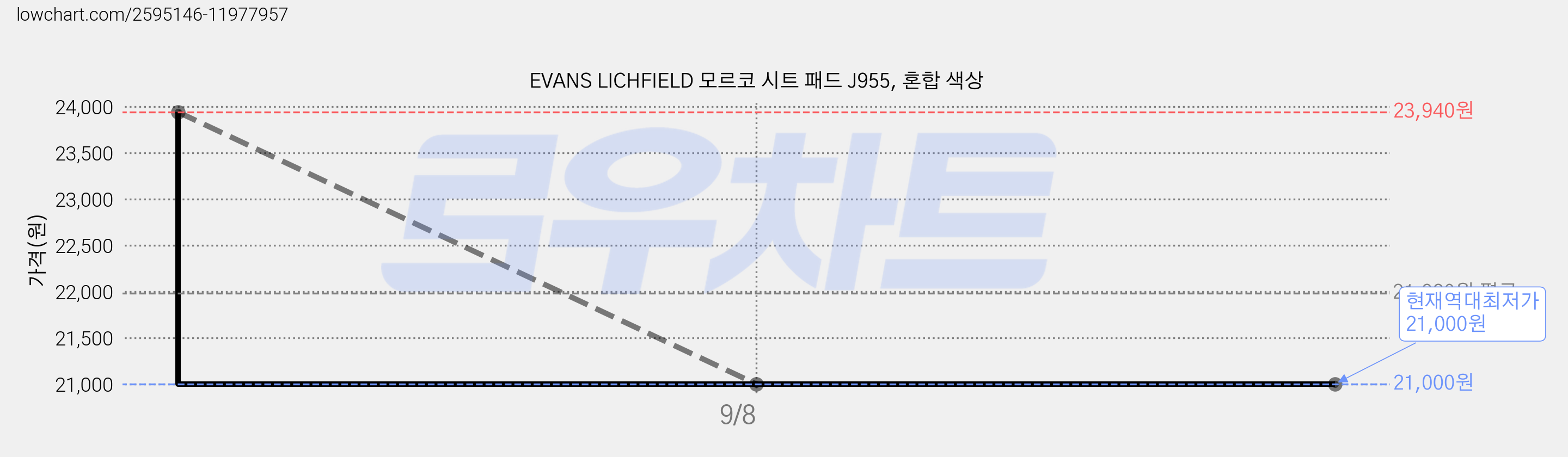 EVANS LICHFIELD 모르코 시트 패드 J955, 혼합 색상 가격 변동 차트, 현재가 21,000원, 역대최저가