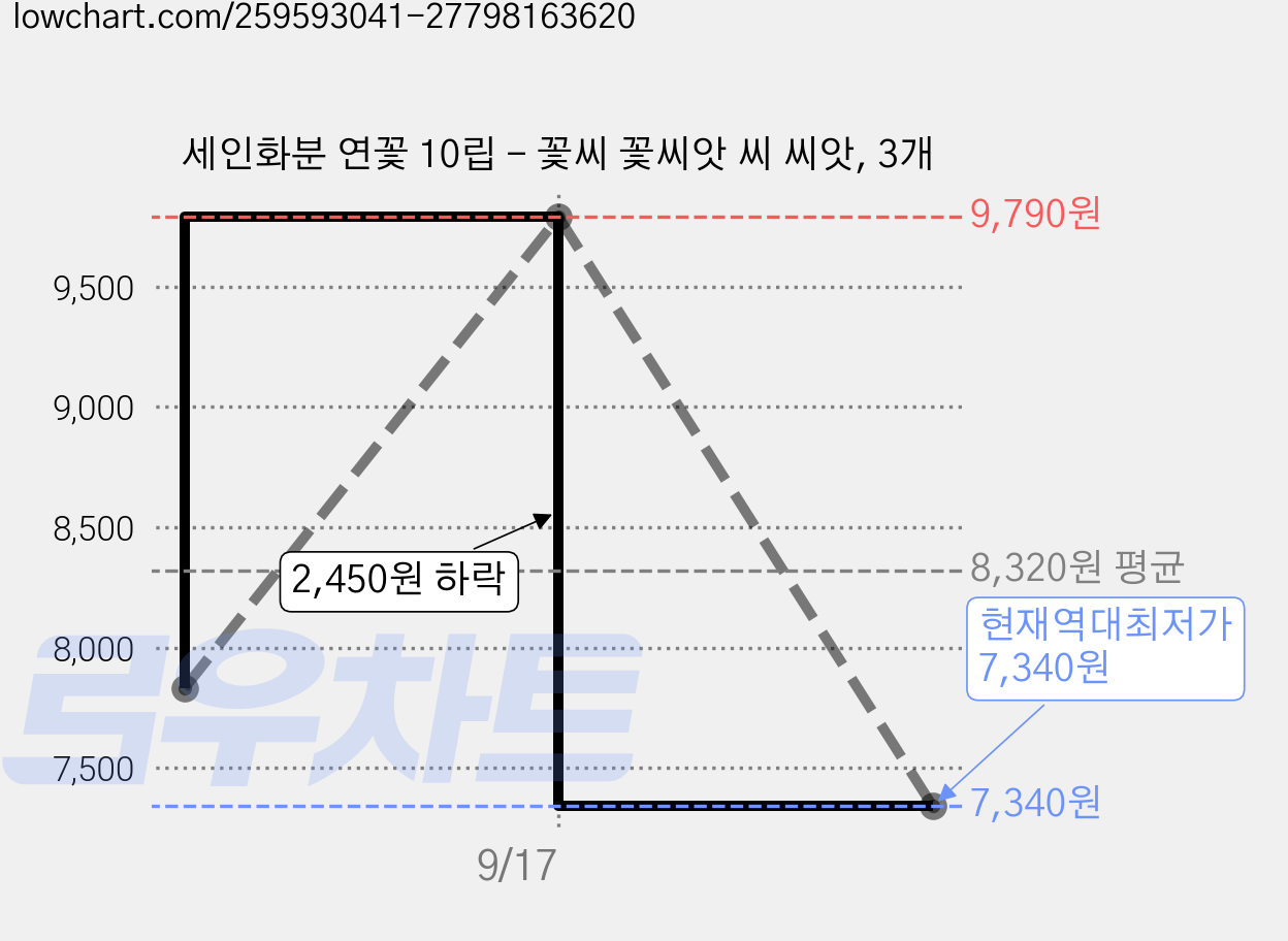 세인화분 연꽃 10립 - 꽃씨 꽃씨앗 씨 씨앗, 3개 가격 변동 차트, 현재가 7,340원, 역대최저가