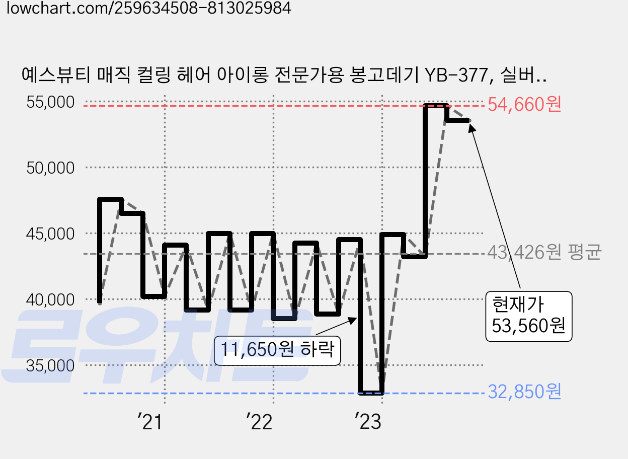 예스뷰티 매직 컬링 헤어 아이롱 전문가용 봉고데기 YB-377, 실버 + 블랙, YB-377(35mm) 가격 변동 차트, 현재가 53,560원, 관측 최저가 32,400원