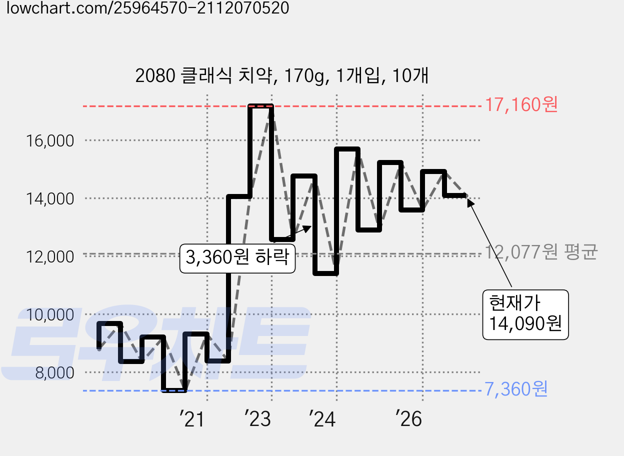 2080 클래식 치약, 170g, 1개입, 10개 가격 변동 차트, 현재가 14,090원, 관측 최저가 7,360원