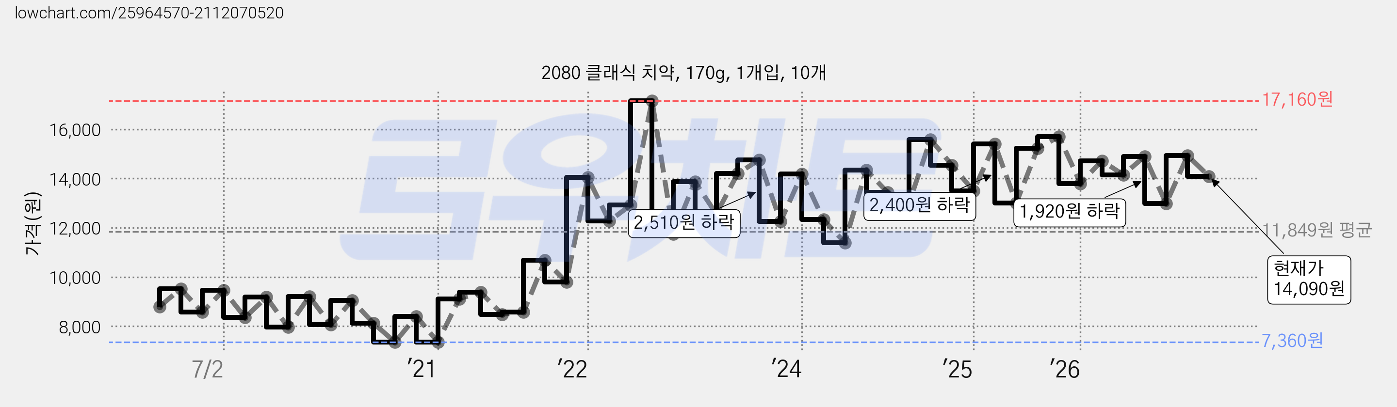 2080 클래식 치약, 170g, 1개입, 10개 가격 변동 차트, 현재가 14,090원, 관측 최저가 7,360원