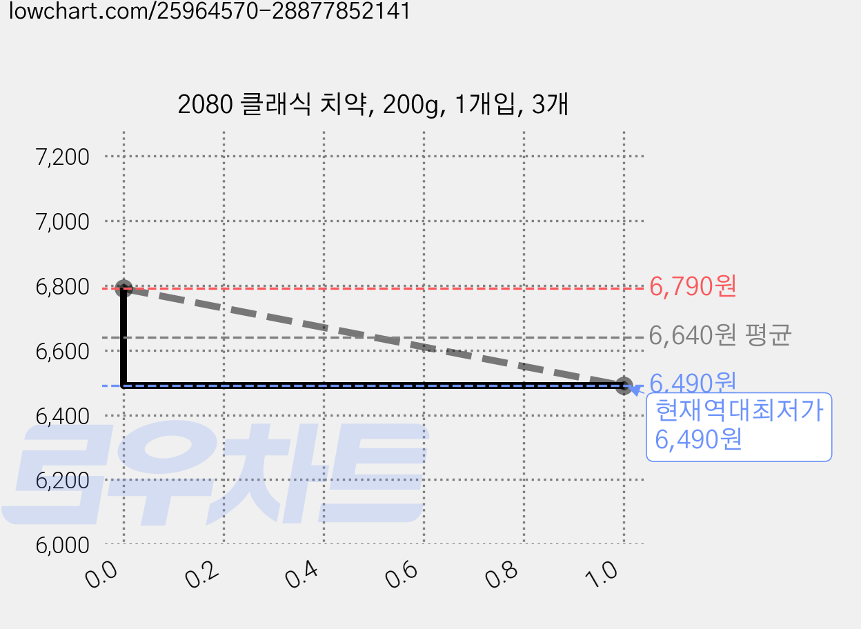 2080 클래식 치약, 200g, 1개입, 3개 가격 변동 차트, 현재가 6,490원, 역대최저가