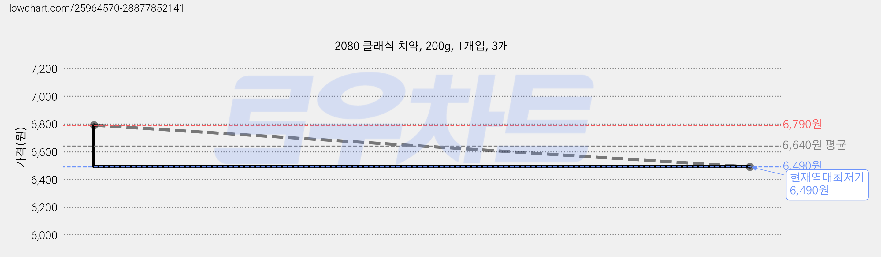 2080 클래식 치약, 200g, 1개입, 3개 가격 변동 차트, 현재가 6,490원, 역대최저가