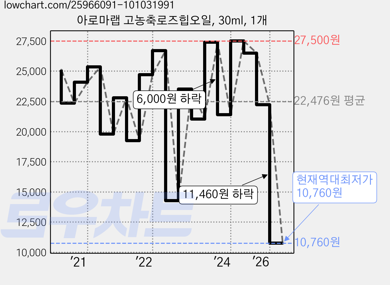 아로마랩 고농축로즈힙오일, 30ml, 1개 가격 변동 차트, 현재가 10,760원, 역대최저가