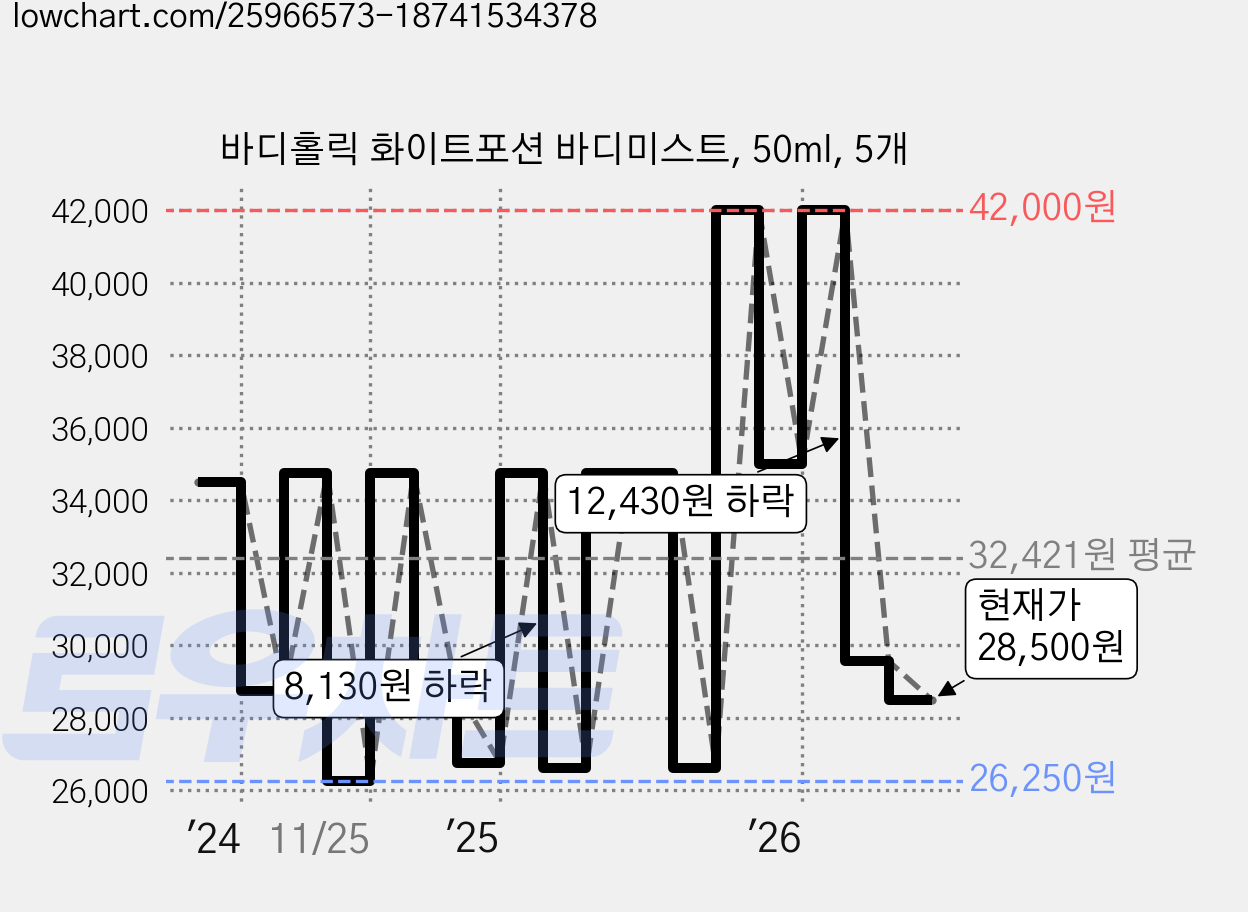 바디홀릭 화이트포션 바디미스트, 50ml, 5개 가격 변동 차트, 현재가 28,500원, 관측 최저가 26,250원