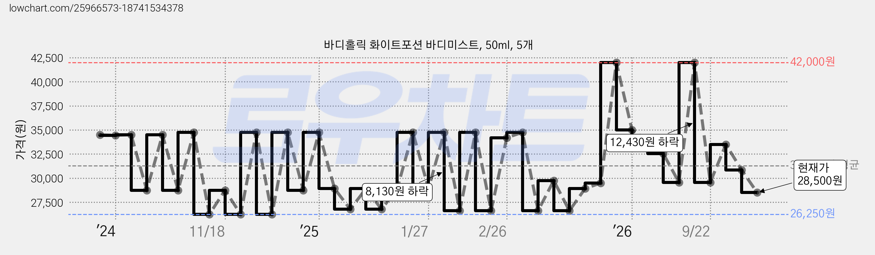 바디홀릭 화이트포션 바디미스트, 50ml, 5개 가격 변동 차트, 현재가 28,500원, 관측 최저가 26,250원