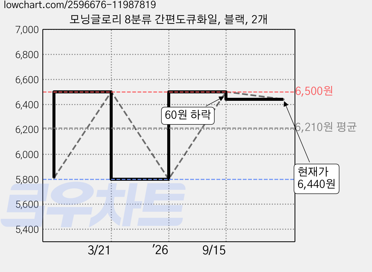 모닝글로리 8분류 간편도큐화일, 블랙, 2개 가격 변동 차트, 현재가 6,440원, 관측 최저가 5,800원
