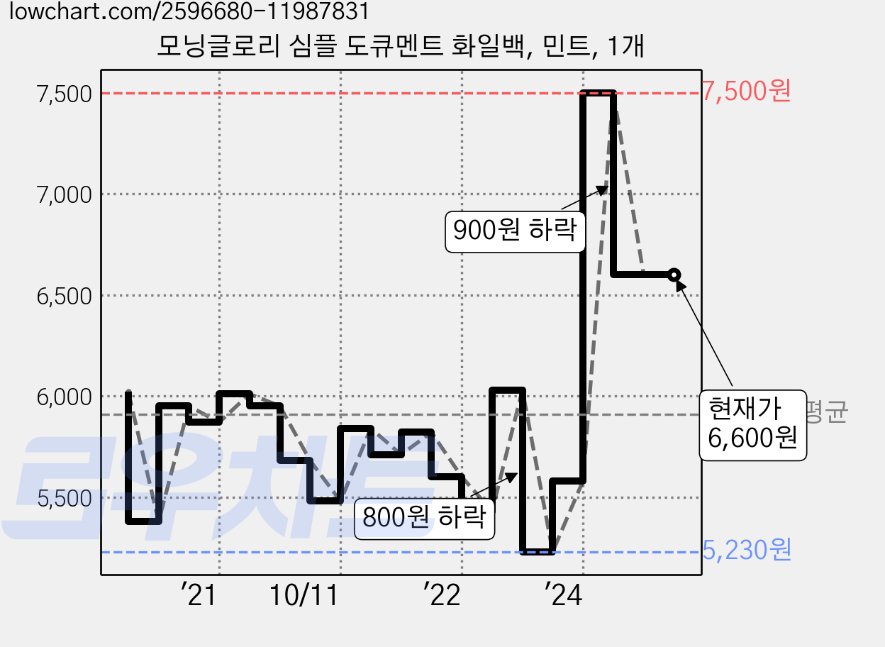 모닝글로리 심플 도큐멘트 화일백, 민트, 1개 가격 변동 차트, 현재가 6,600원, 관측 최저가 5,230원