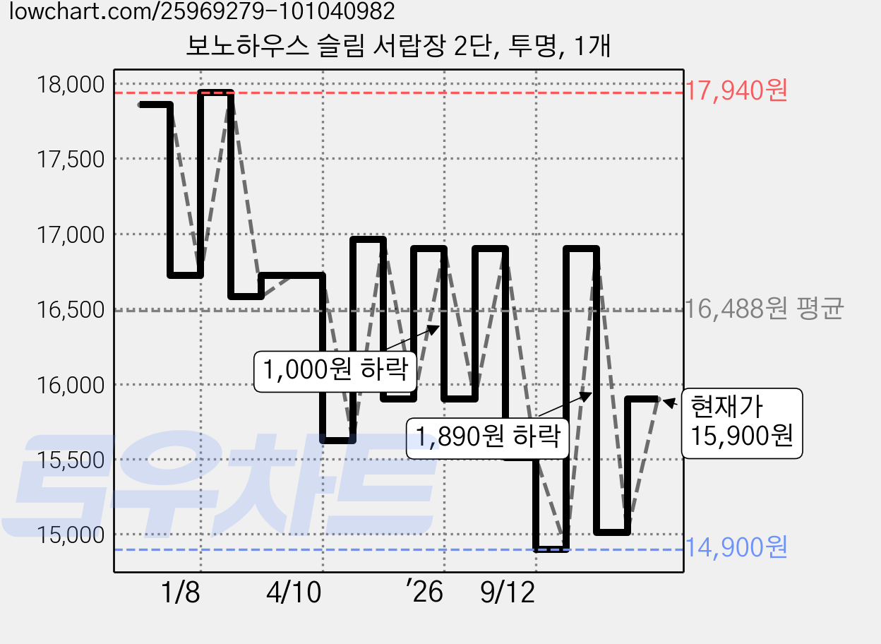 보노하우스 슬림 서랍장 2단, 투명, 1개 가격 변동 차트, 현재가 14,110원, 역대최저가
