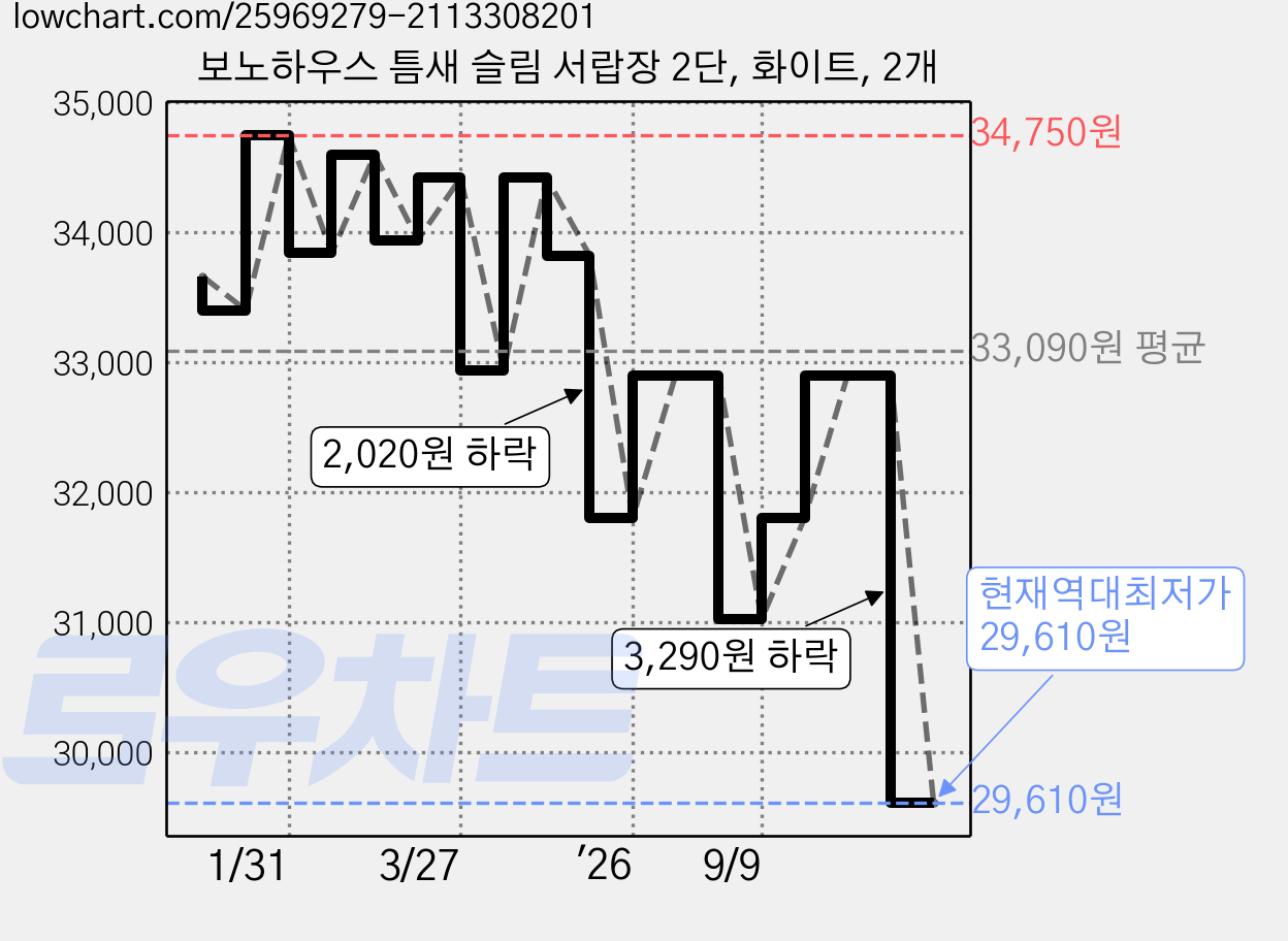 보노하우스 틈새 슬림 서랍장 2단, 화이트, 2개 가격 변동 차트, 현재가 29,610원, 역대최저가
