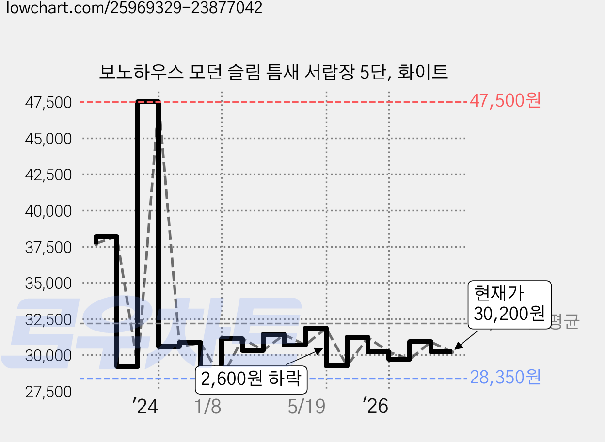 보노하우스 모던 슬림 틈새 서랍장 5단, 화이트 가격 변동 차트, 현재가 30,200원, 관측 최저가 28,350원