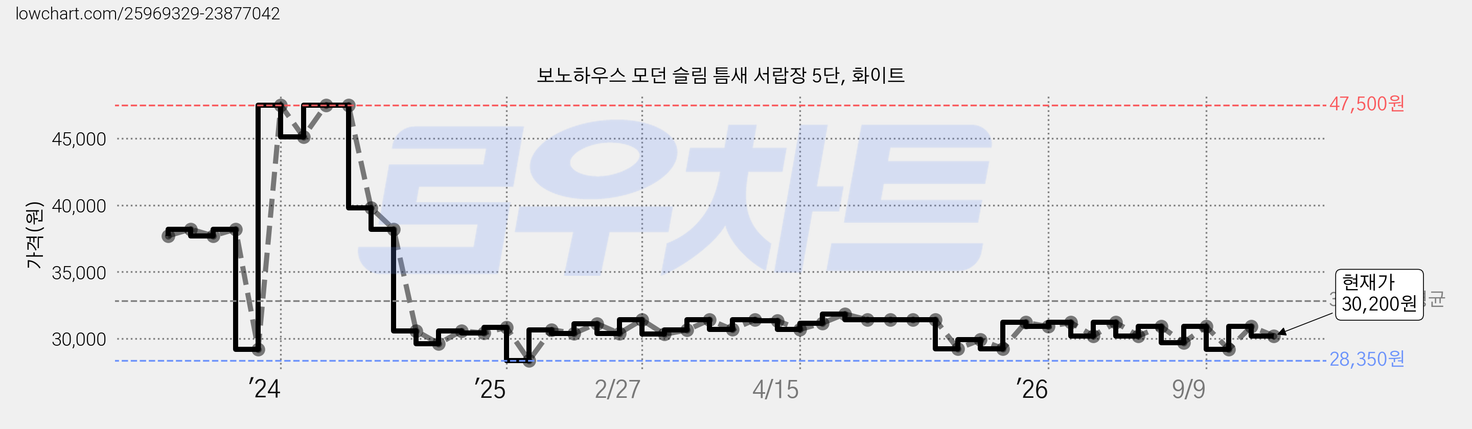 보노하우스 모던 슬림 틈새 서랍장 5단, 화이트 가격 변동 차트, 현재가 30,200원, 관측 최저가 28,350원