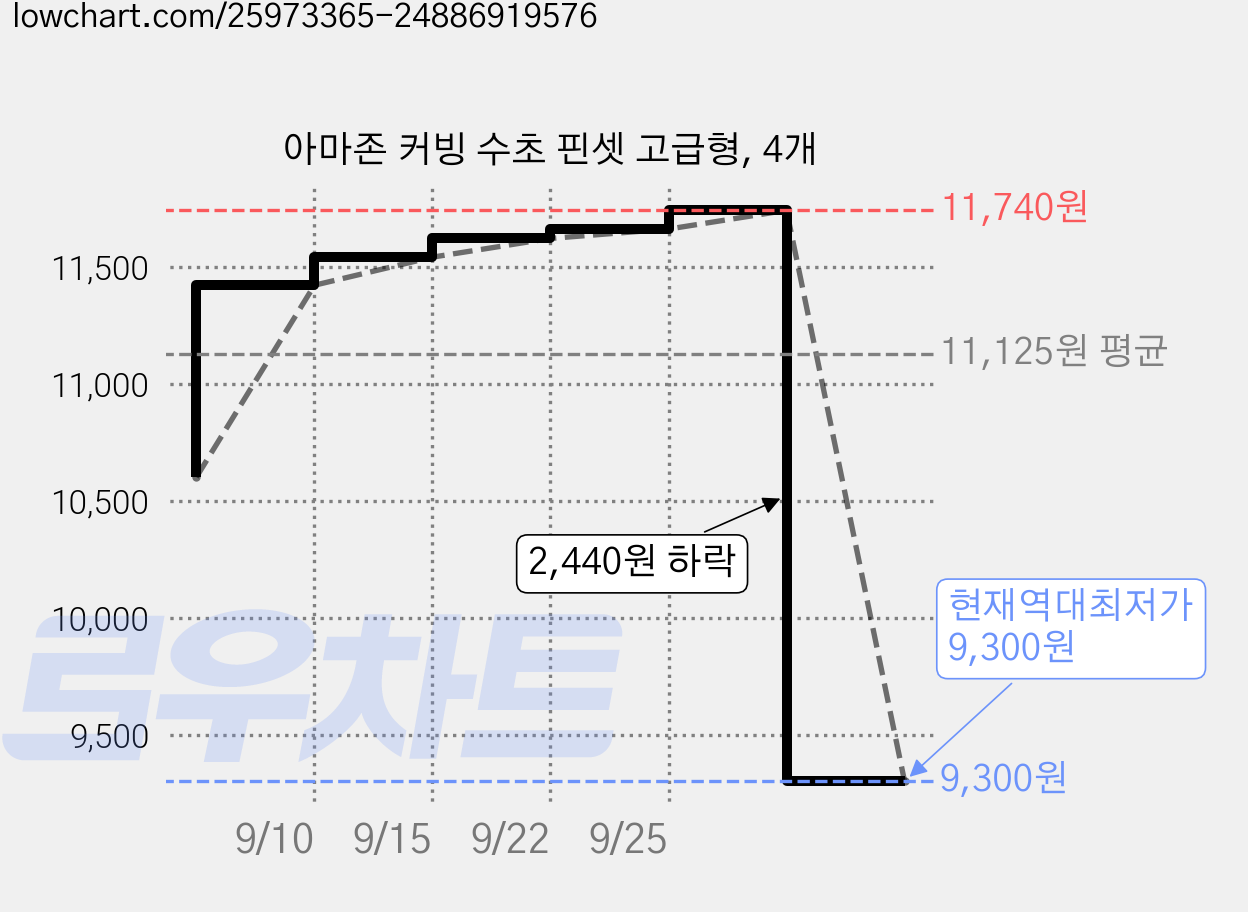 아마존 커빙 수초 핀셋 고급형, 4개 가격 변동 차트, 현재가 9,300원, 역대최저가