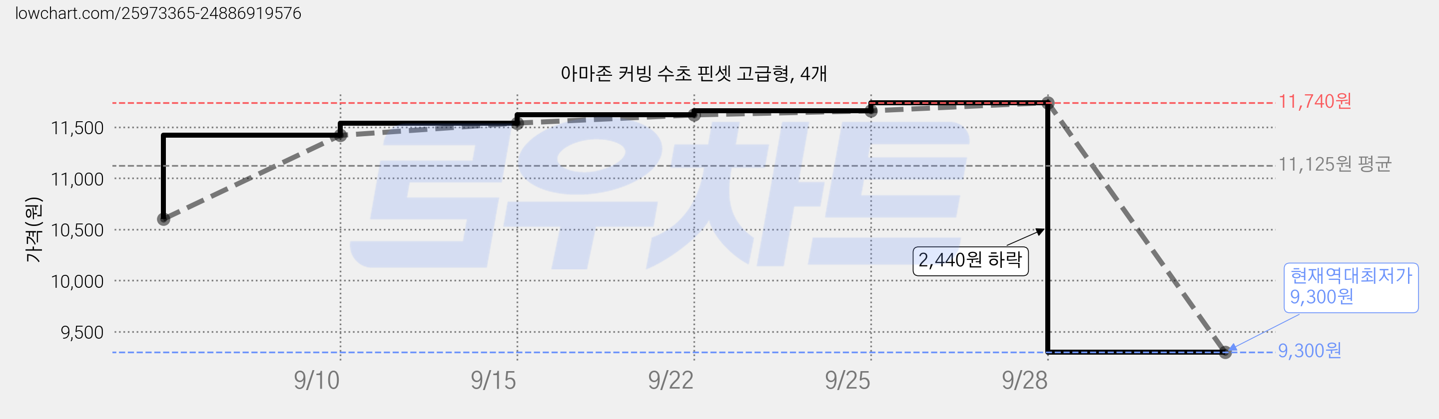 아마존 커빙 수초 핀셋 고급형, 4개 가격 변동 차트, 현재가 9,300원, 역대최저가