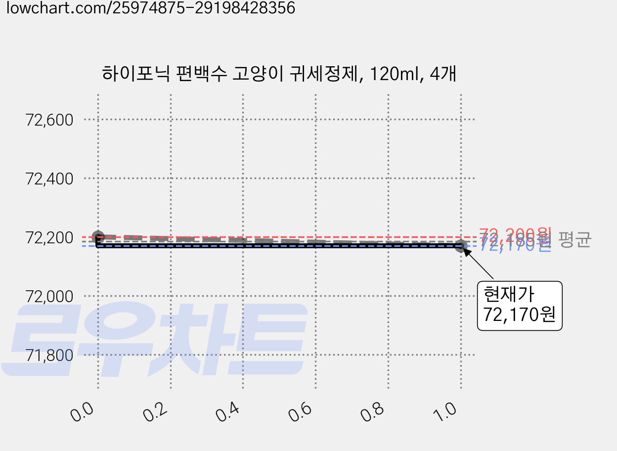 하이포닉 편백수 고양이 귀세정제, 120ml, 4개 가격 변동 차트, 현재가 70,360원, 역대최저가