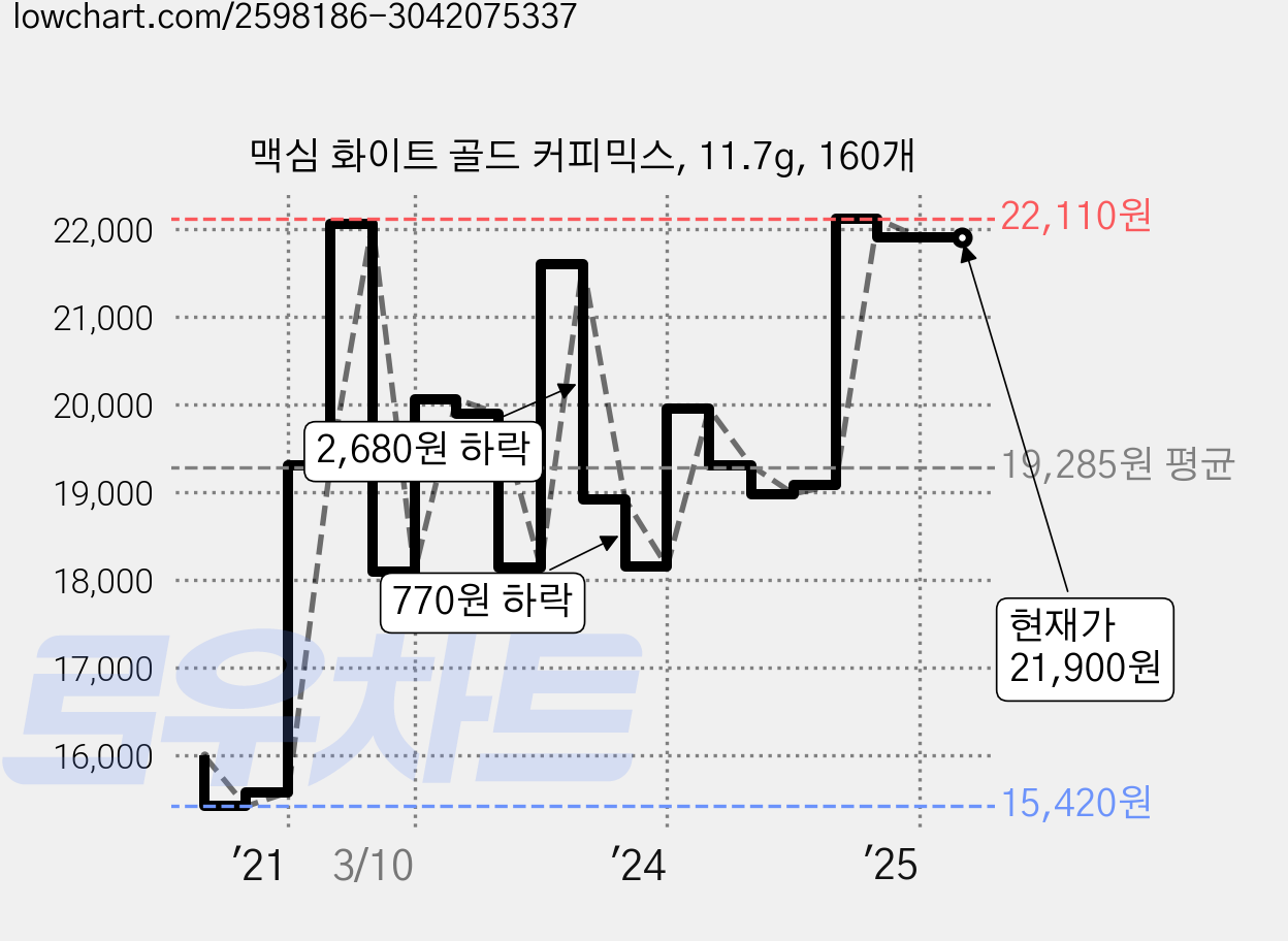 맥심 화이트 골드 커피믹스, 11.7g, 160개 가격 변동 차트, 현재가 21,900원, 역대최저가