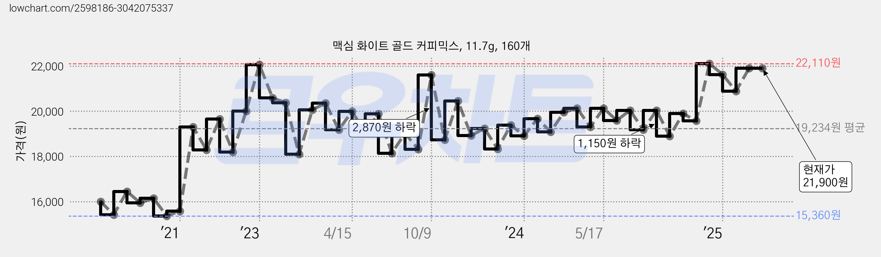 맥심 화이트 골드 커피믹스, 11.7g, 160개 가격 변동 차트, 현재가 21,900원, 역대최저가