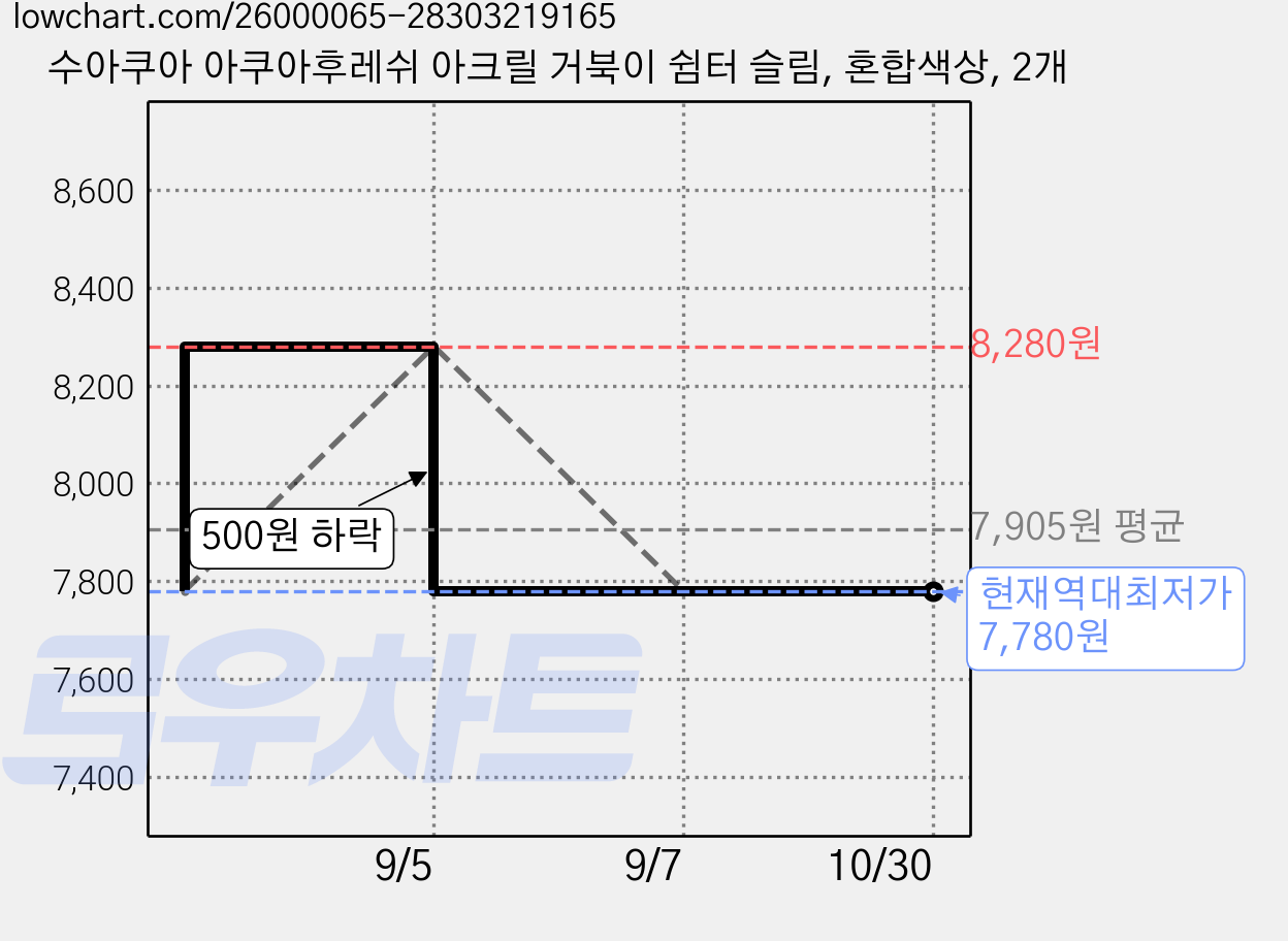수아쿠아 아쿠아후레쉬 아크릴 거북이 쉼터 슬림, 혼합색상, 2개 가격 변동 차트, 현재가 7,780원, 역대최저가