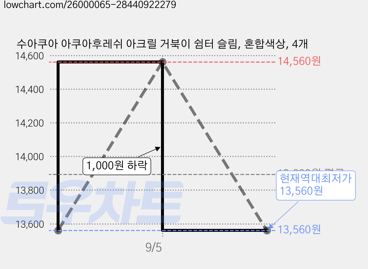 수아쿠아 아쿠아후레쉬 아크릴 거북이 쉼터 슬림, 혼합색상, 4개 가격 변동 차트, 현재가 13,560원, 역대최저가