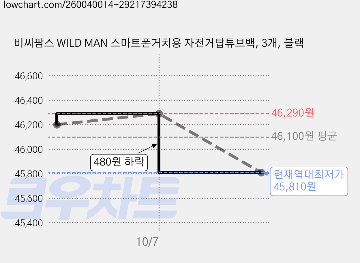 비씨팜스 WILD MAN 스마트폰거치용 자전거탑튜브백, 3개, 블랙 가격 변동 차트, 현재가 45,810원, 역대최저가