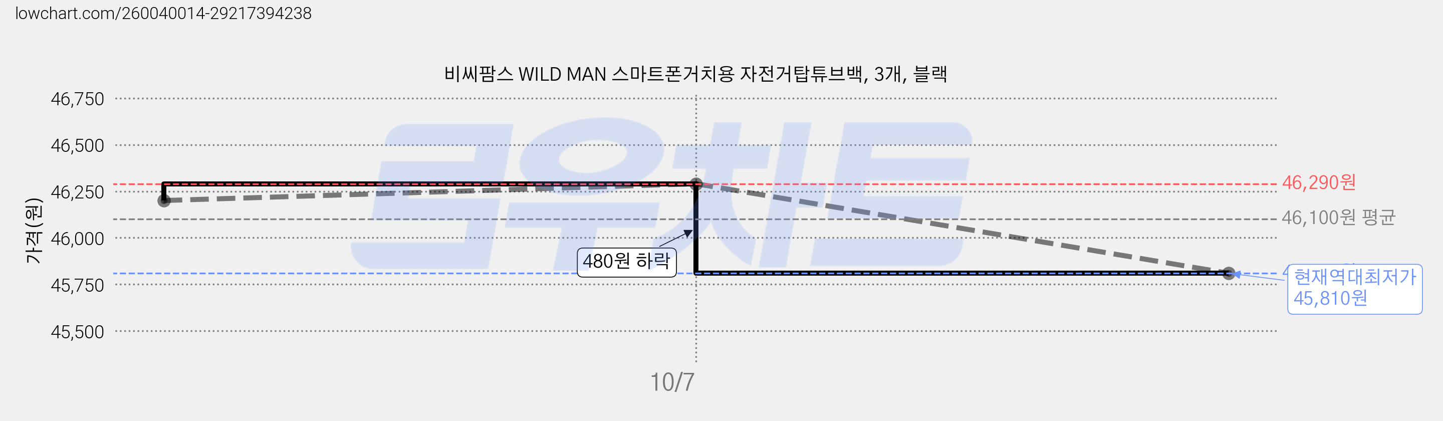 비씨팜스 WILD MAN 스마트폰거치용 자전거탑튜브백, 3개, 블랙 가격 변동 차트, 현재가 45,810원, 역대최저가