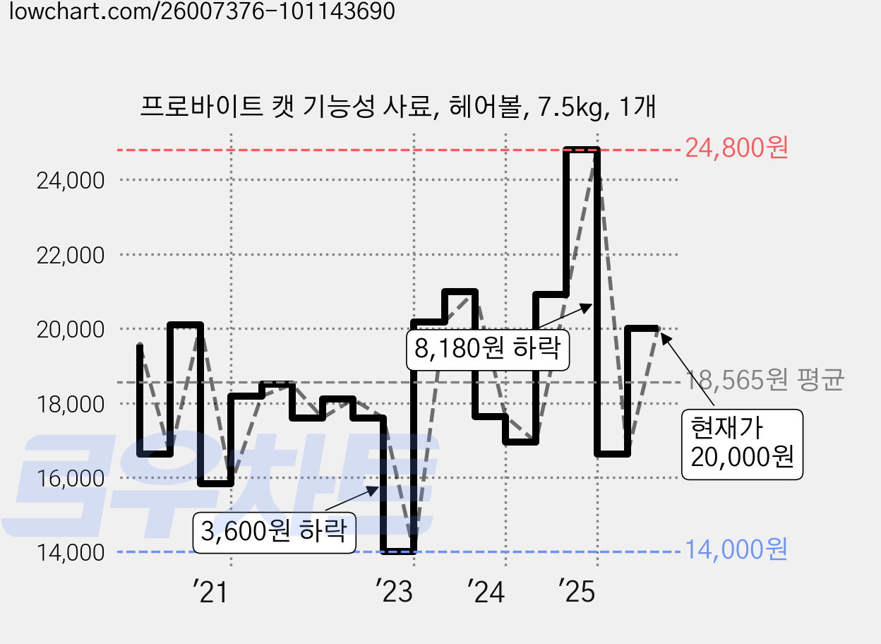 프로바이트 캣 기능성 사료, 헤어볼, 7.5kg, 1개 가격 변동 차트, 현재가 20,000원, 관측 최저가 14,000원