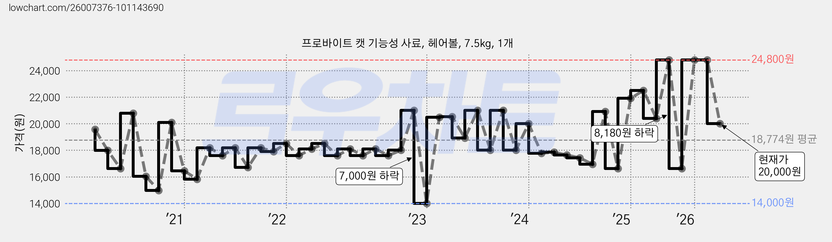 프로바이트 캣 기능성 사료, 헤어볼, 7.5kg, 1개 가격 변동 차트, 현재가 20,000원, 관측 최저가 14,000원