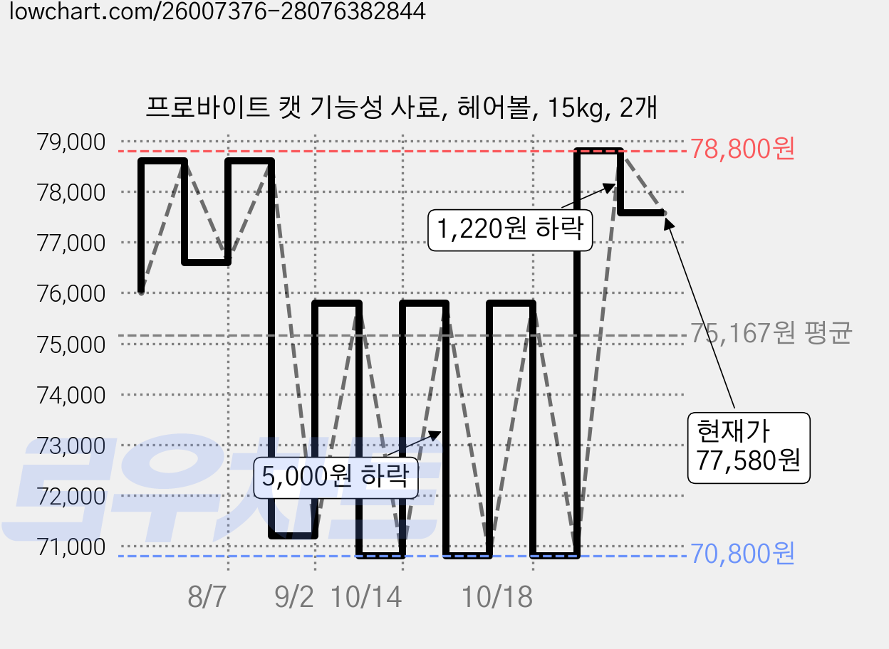 프로바이트 캣 기능성 사료, 헤어볼, 15kg, 2개 가격 변동 차트, 현재가 77,580원, 관측 최저가 70,800원