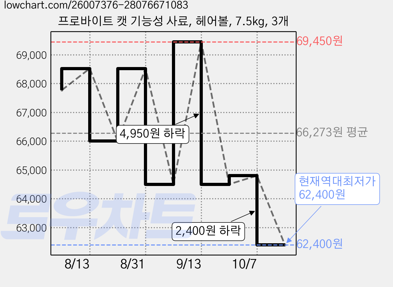 프로바이트 캣 기능성 사료, 헤어볼, 7.5kg, 3개 가격 변동 차트, 현재가 62,400원, 역대최저가