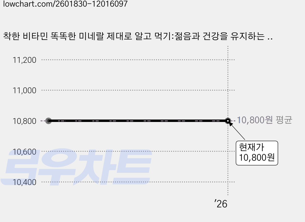 착한 비타민 똑똑한 미네랄 제대로 알고 먹기:젊음과 건강을 유지하는 방법, 리스컴, 이승남 저 가격 변동 차트, 현재가 10,800원