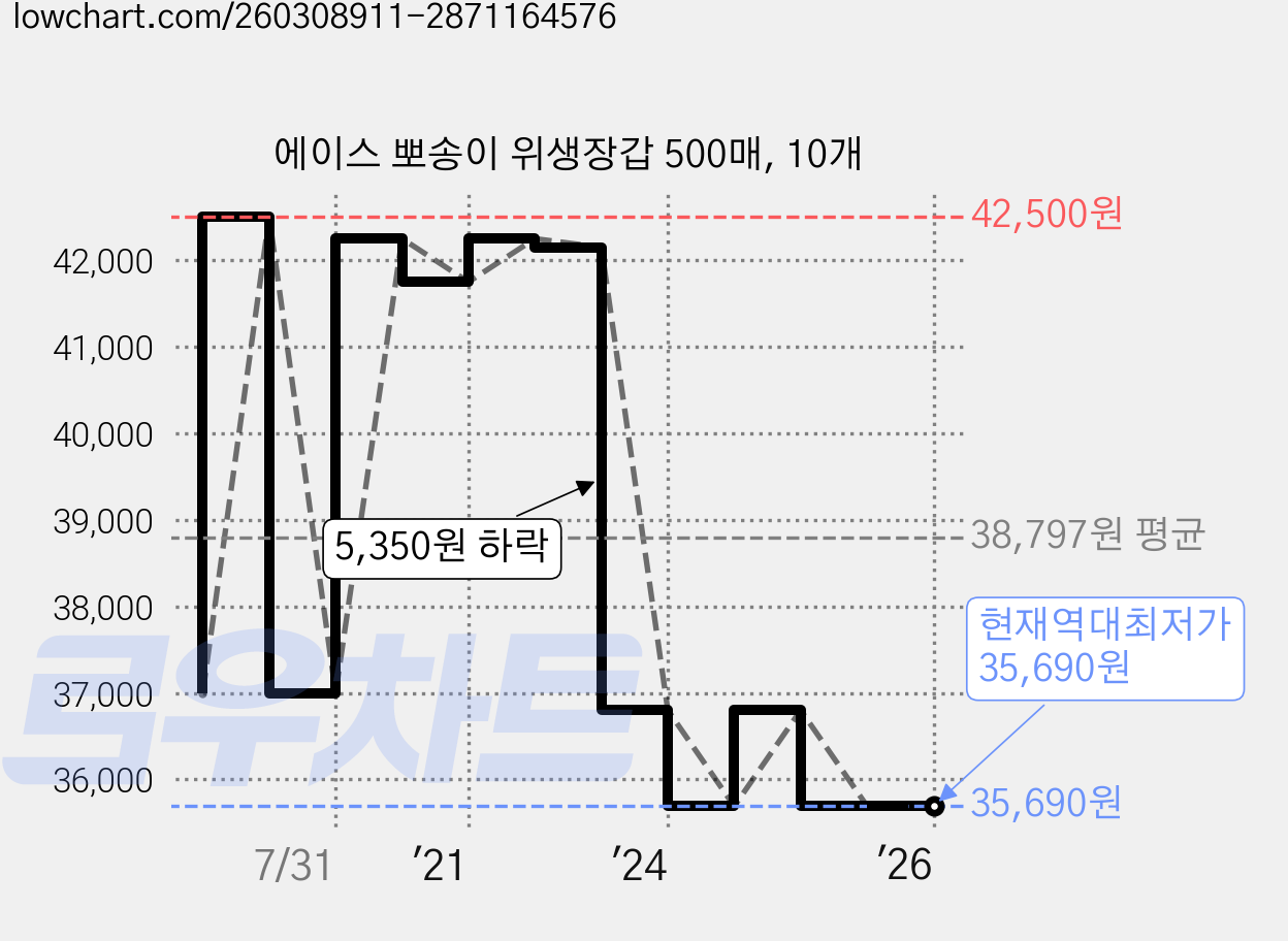 에이스 뽀송이 위생장갑 500매, 10개 가격 변동 차트, 현재가 35,690원, 역대최저가