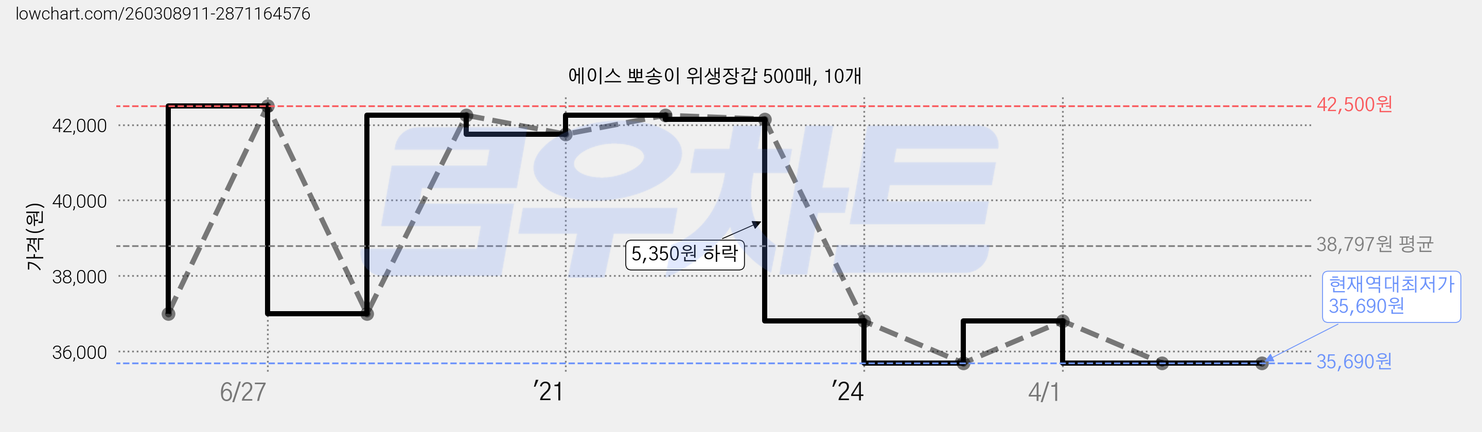에이스 뽀송이 위생장갑 500매, 10개 가격 변동 차트, 현재가 35,690원, 역대최저가