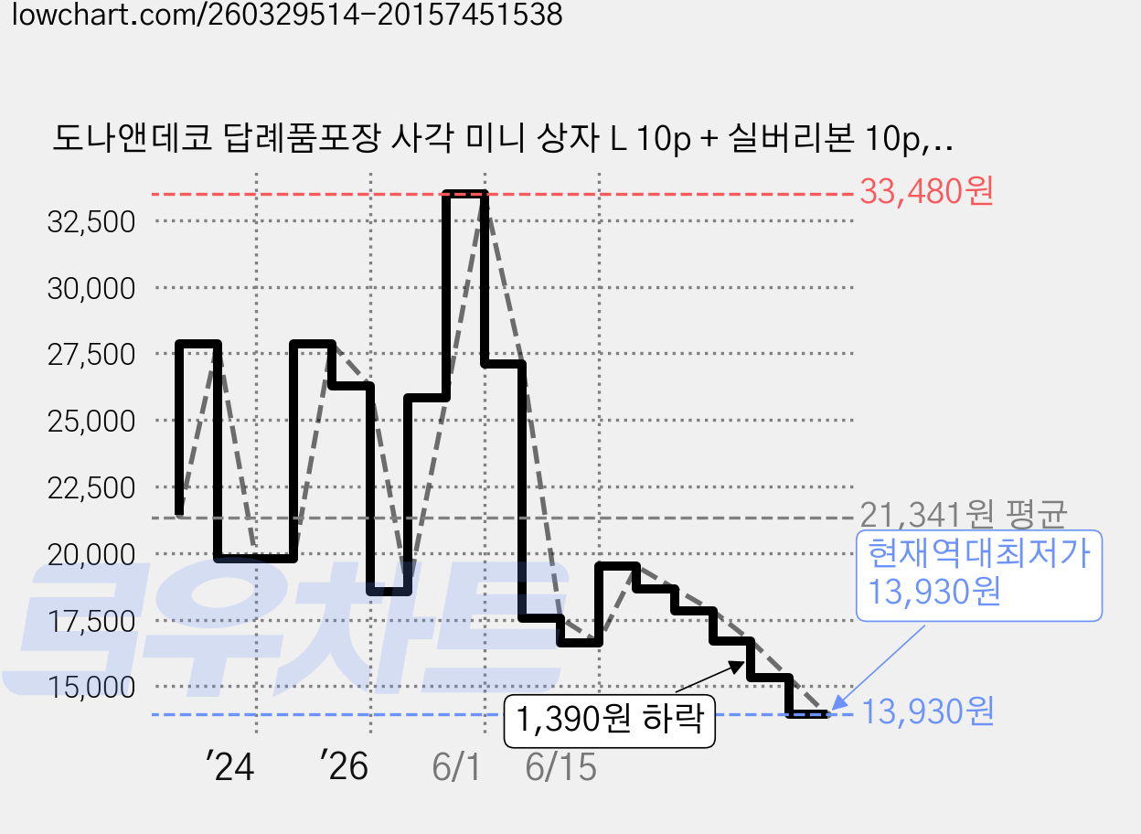 도나앤데코 답례품포장 사각 미니 상자 L 10p + 실버리본 10p, 그레이마블, 2세트 가격 변동 차트, 현재가 13,930원, 역대최저가