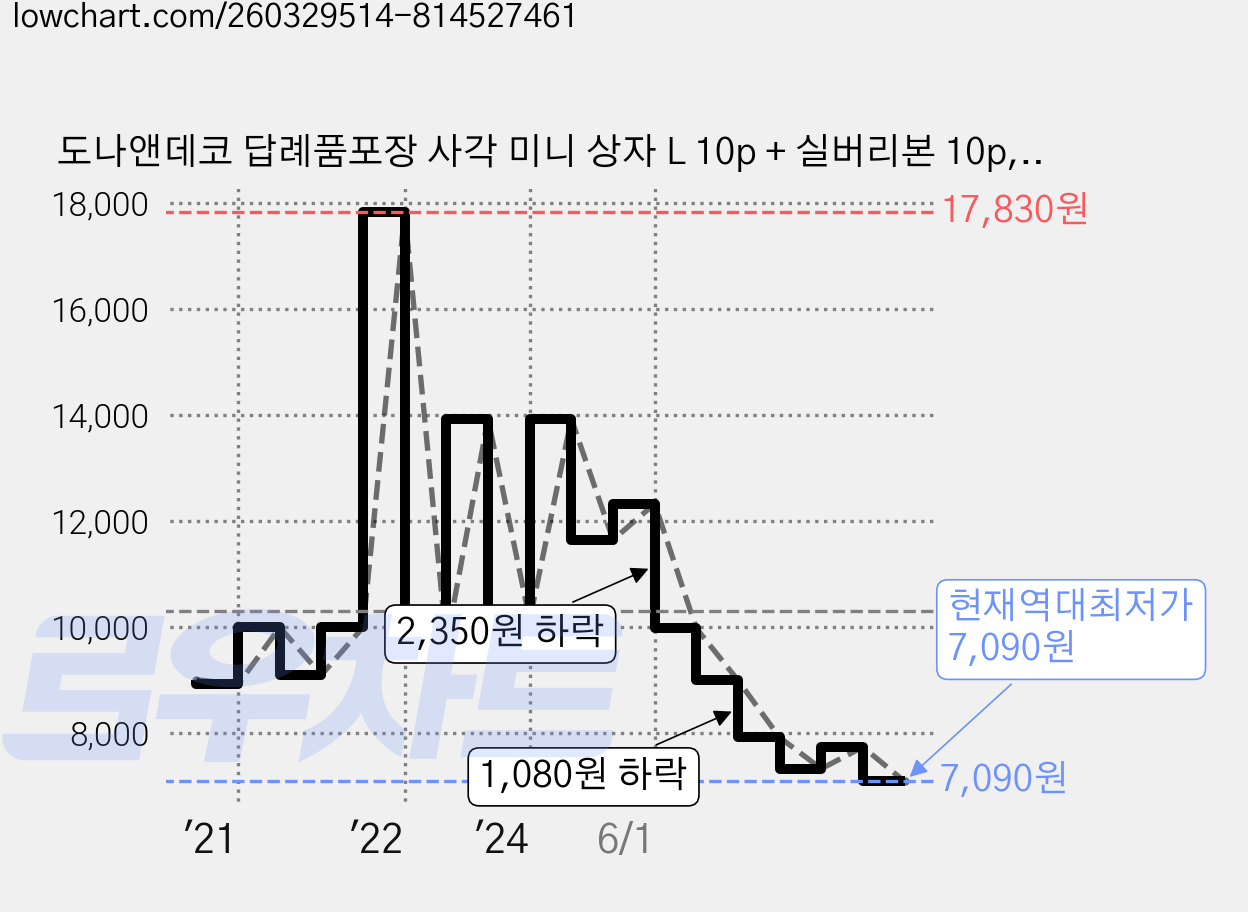 도나앤데코 답례품포장 사각 미니 상자 L 10p + 실버리본 10p, 그레이마블, 1세트 가격 변동 차트, 현재가 7,090원, 역대최저가
