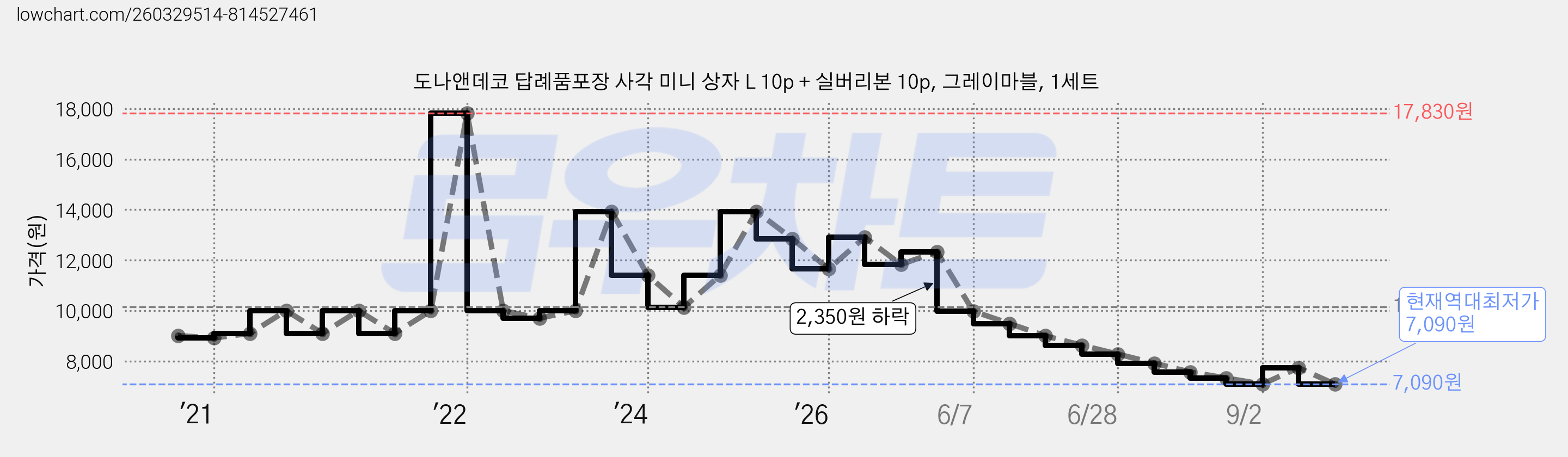 도나앤데코 답례품포장 사각 미니 상자 L 10p + 실버리본 10p, 그레이마블, 1세트 가격 변동 차트, 현재가 7,090원, 역대최저가