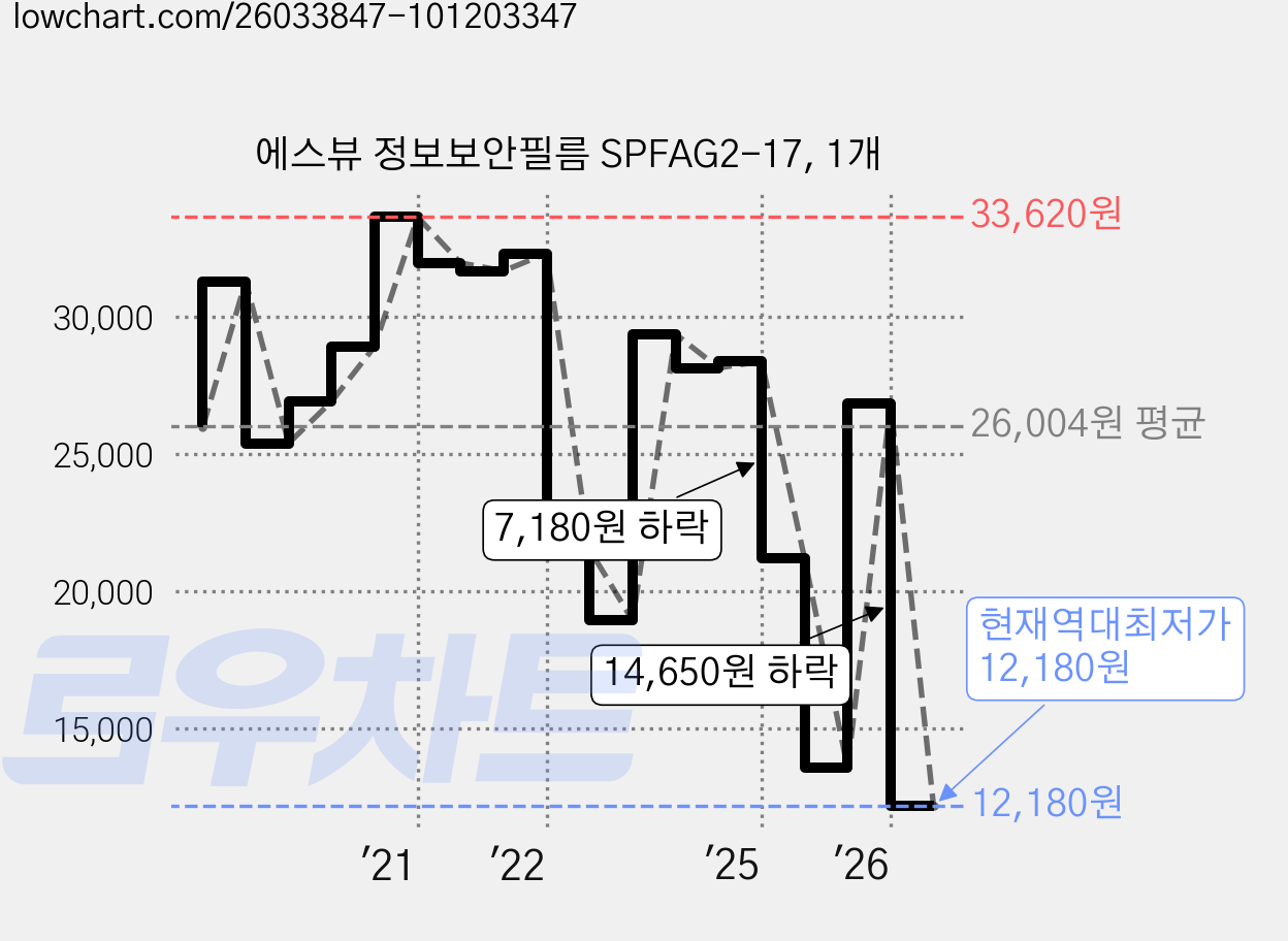 에스뷰 정보보안필름 SPFAG2-17, 1개 가격 변동 차트, 현재가 12,180원, 역대최저가