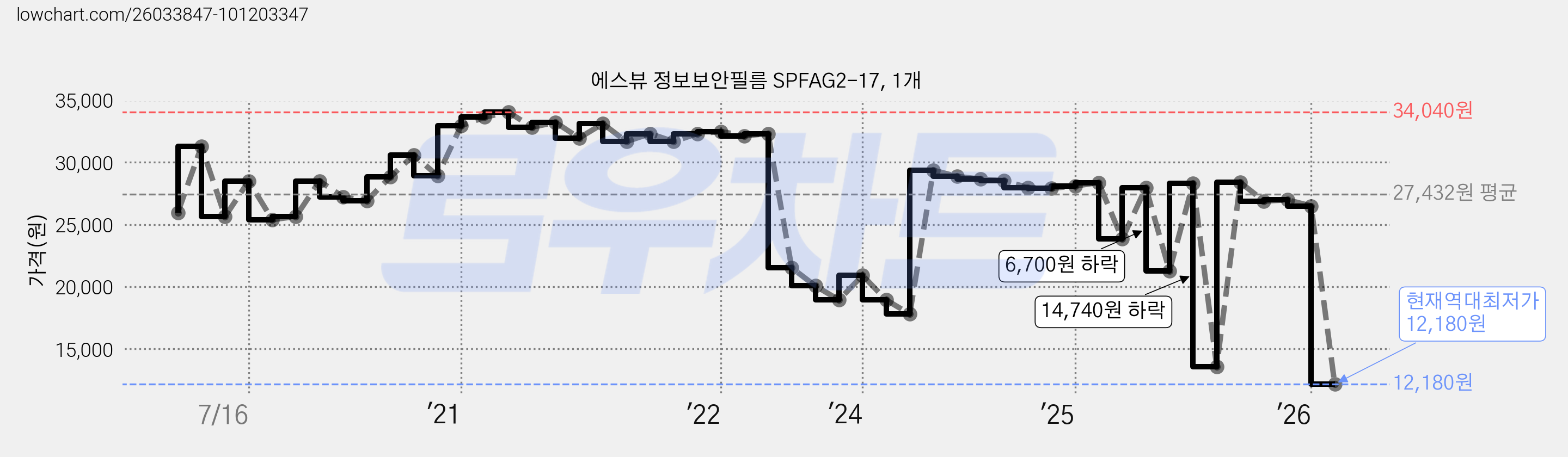 에스뷰 정보보안필름 SPFAG2-17, 1개 가격 변동 차트, 현재가 12,180원, 역대최저가