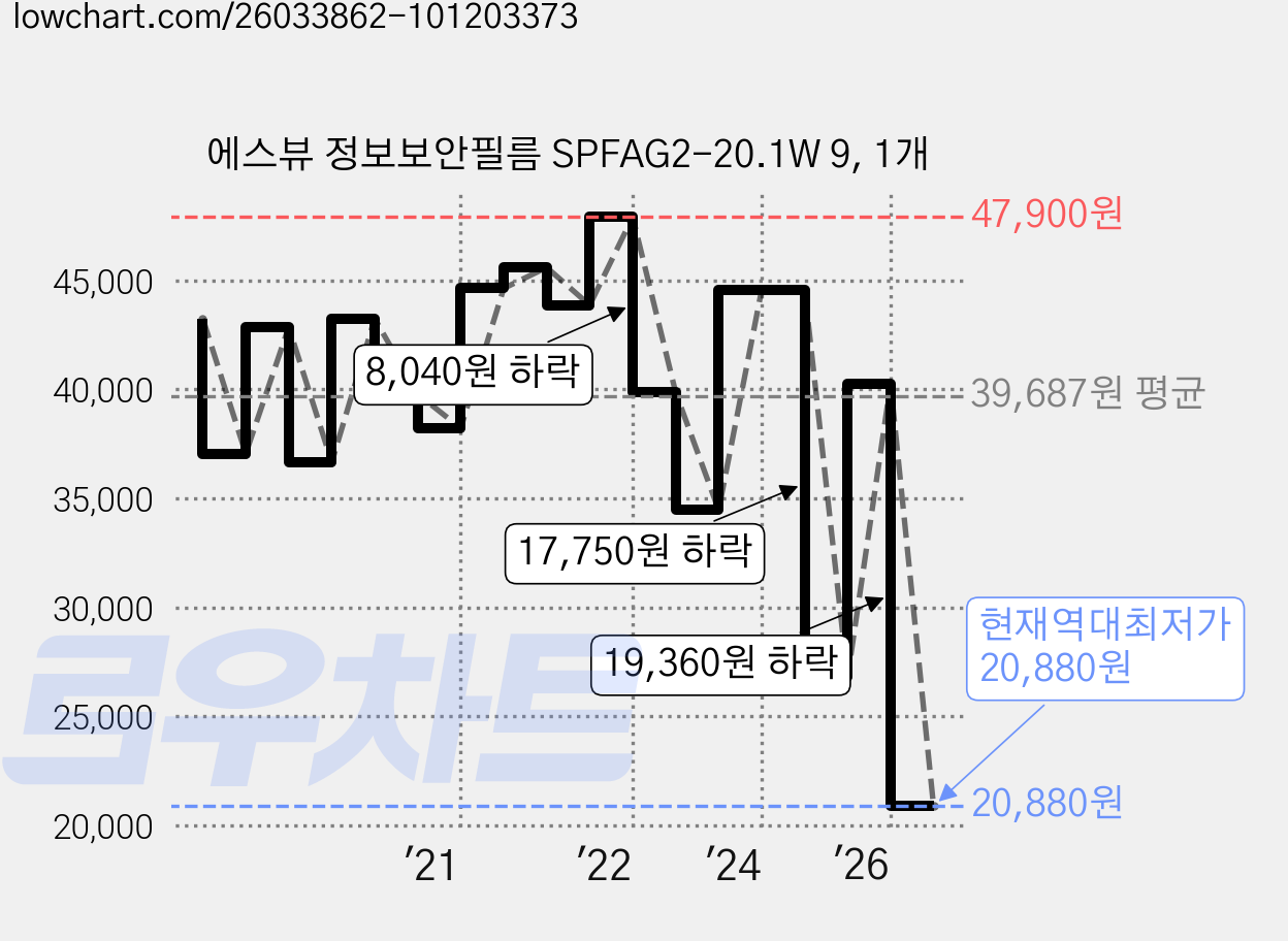 에스뷰 정보보안필름 SPFAG2-20.1W 9, 1개 가격 변동 차트, 현재가 20,880원, 역대최저가