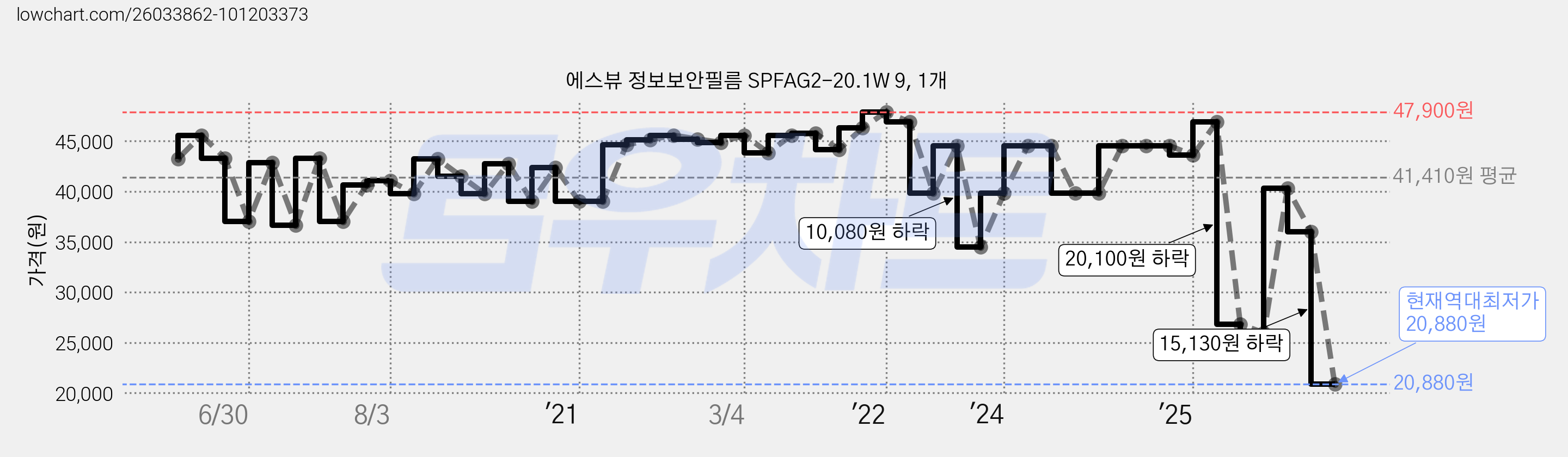 에스뷰 정보보안필름 SPFAG2-20.1W 9, 1개 가격 변동 차트, 현재가 20,880원, 역대최저가