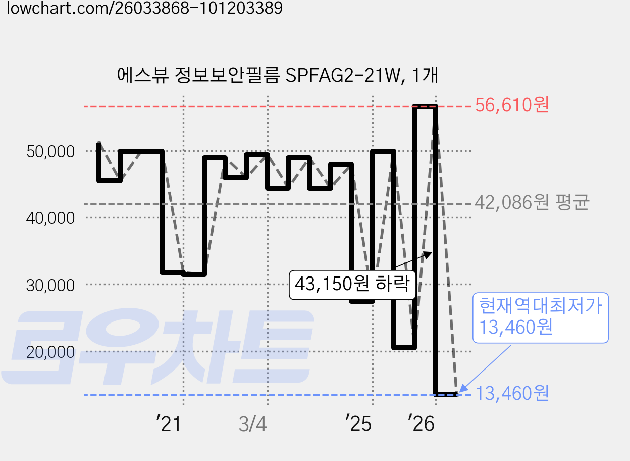 에스뷰 정보보안필름 SPFAG2-21W, 1개 가격 변동 차트, 현재가 13,460원, 역대최저가