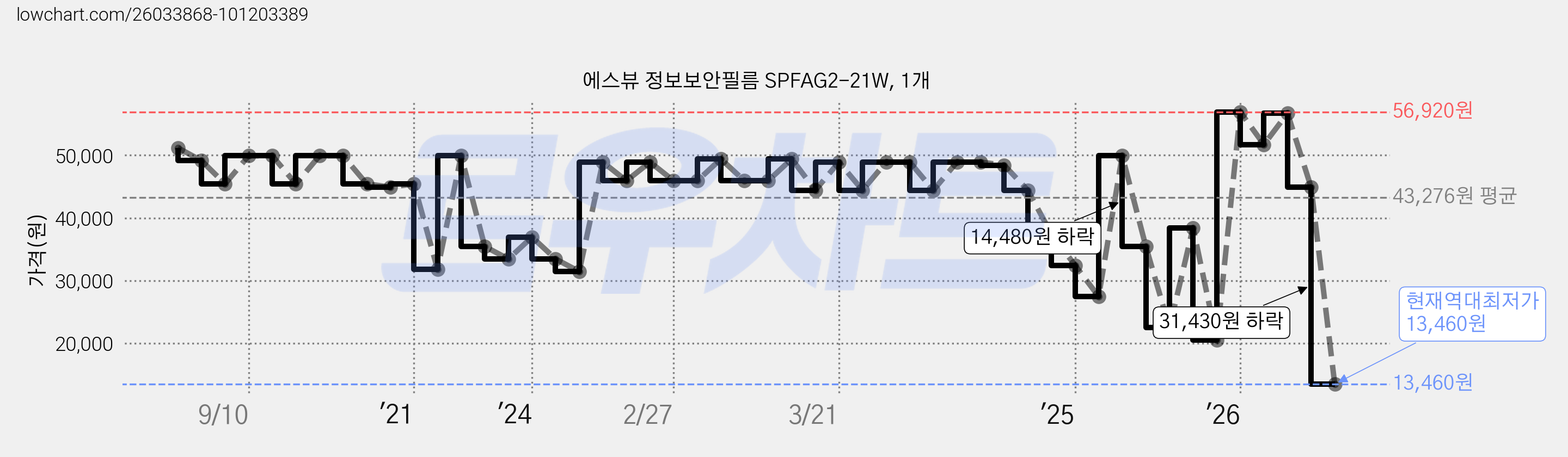 에스뷰 정보보안필름 SPFAG2-21W, 1개 가격 변동 차트, 현재가 13,460원, 역대최저가