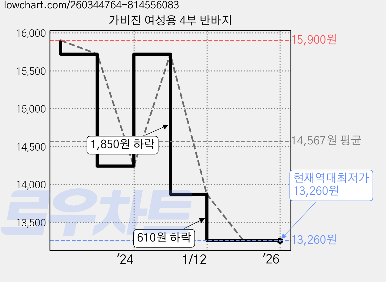가비진 여성용 4부 반바지 가격 변동 차트, 현재가 13,260원, 역대최저가