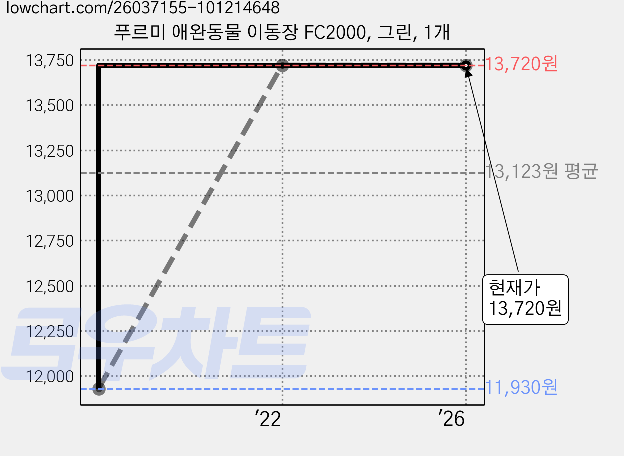 푸르미 애완동물 이동장 FC2000, 그린, 1개 가격 변동 차트, 현재가 13,720원, 관측 최저가 11,930원