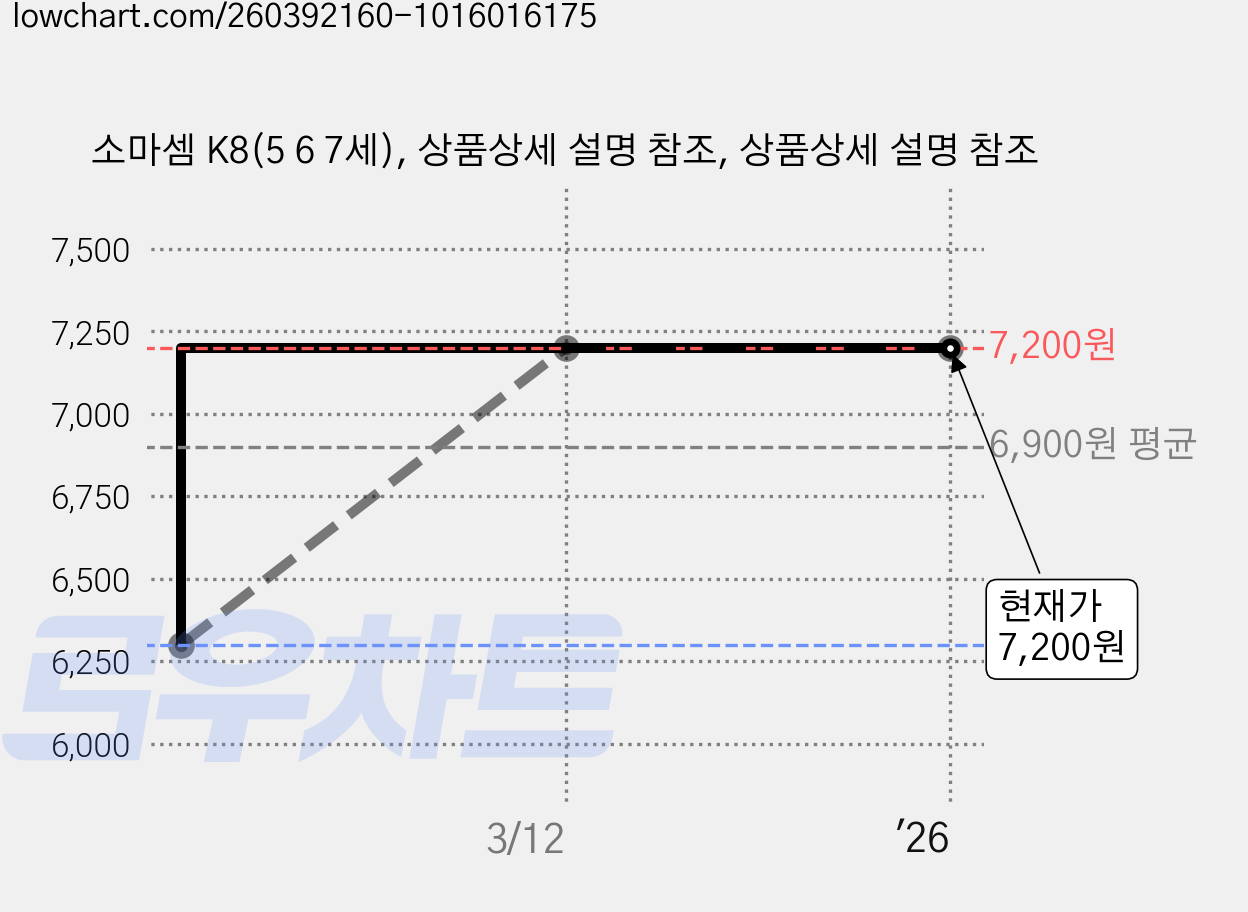 소마셈 K8(5 6 7세), 상품상세 설명 참조, 상품상세 설명 참조 가격 변동 차트, 현재가 7,200원, 관측 최저가 6,300원