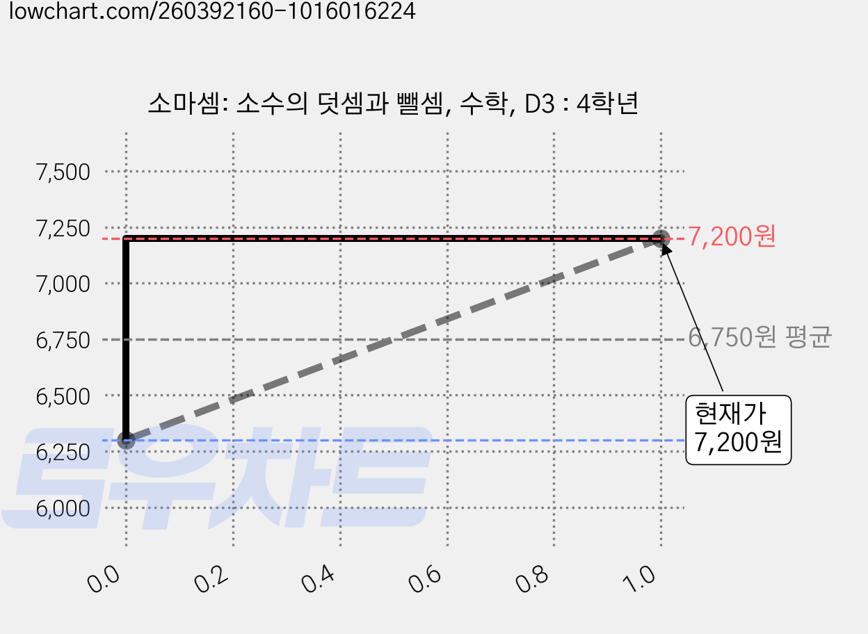 소마셈: 소수의 덧셈과 뺄셈, 수학, D3 : 4학년 가격 변동 차트, 현재가 7,200원, 관측 최저가 6,300원