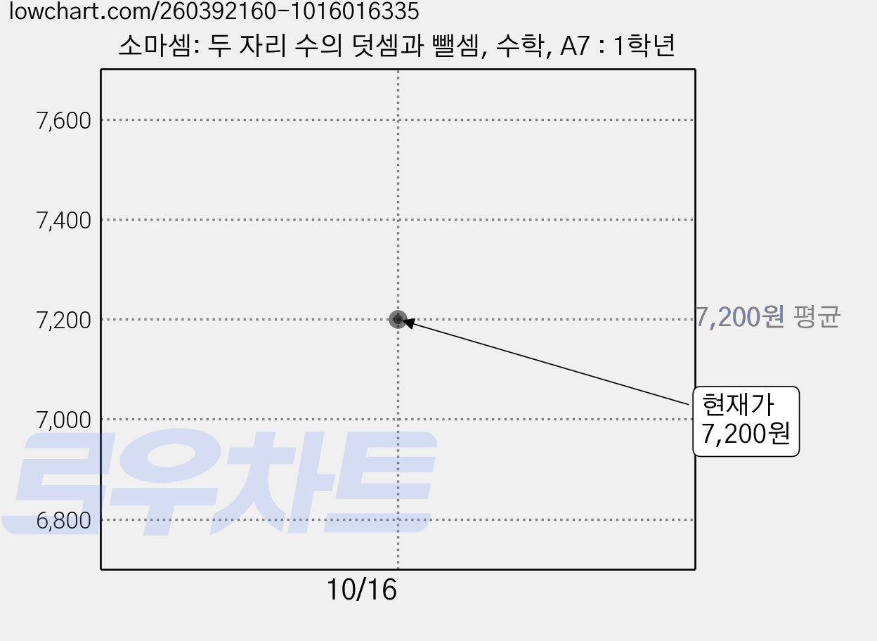 소마셈: 두 자리 수의 덧셈과 뺄셈, 수학, A7 : 1학년 가격 변동 차트, 현재가 7,200원