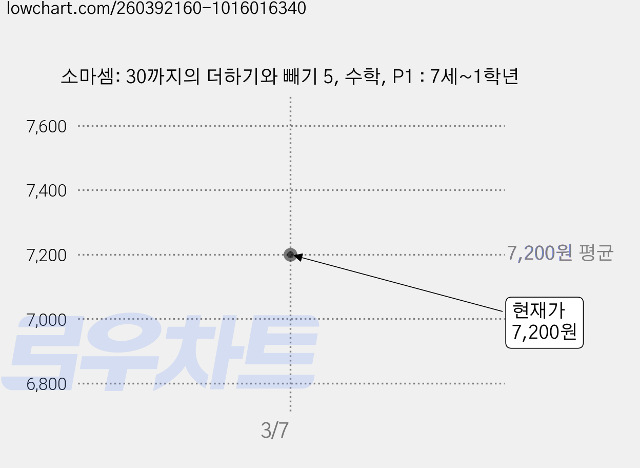 소마셈: 30까지의 더하기와 빼기 5, 수학, P1 : 7세~1학년 가격 변동 차트, 현재가 7,200원