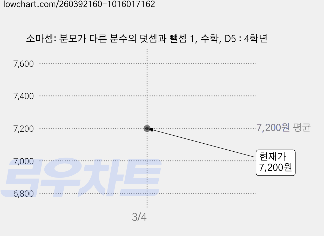 소마셈: 분모가 다른 분수의 덧셈과 뺄셈 1, 수학, D5 : 4학년 가격 변동 차트, 현재가 7,200원