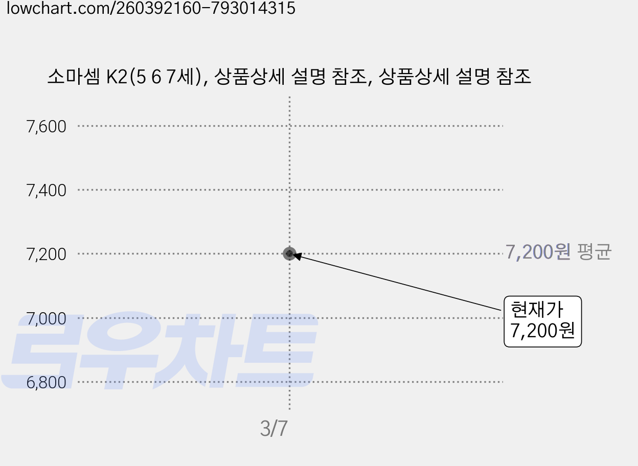 소마셈 K2(5 6 7세), 상품상세 설명 참조, 상품상세 설명 참조 가격 변동 차트, 현재가 7,200원