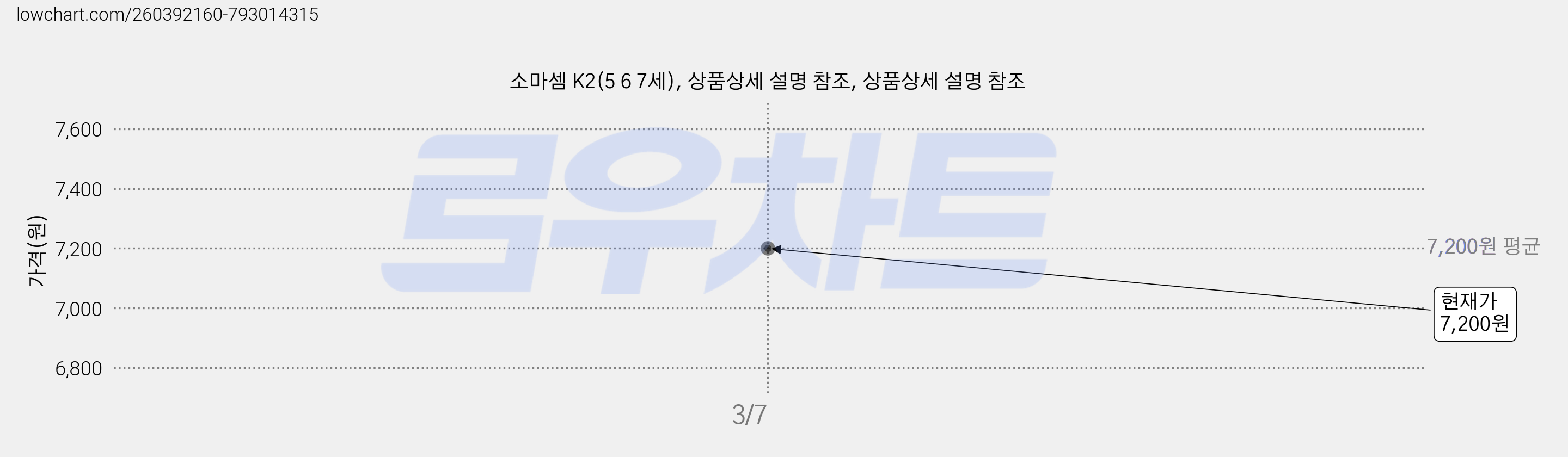 소마셈 K2(5 6 7세), 상품상세 설명 참조, 상품상세 설명 참조 가격 변동 차트, 현재가 7,200원